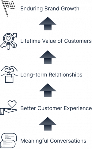 a ladder graphic showing benefits ranging from meaningful conversations to brand growth
